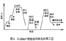 Cr12MoV p(x)̎